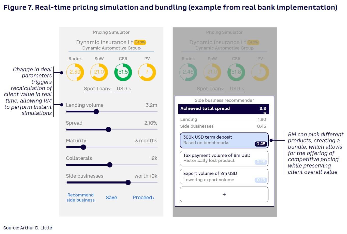 Figure 7. Real-time pricing simulation and bundling (example from real bank implementation)