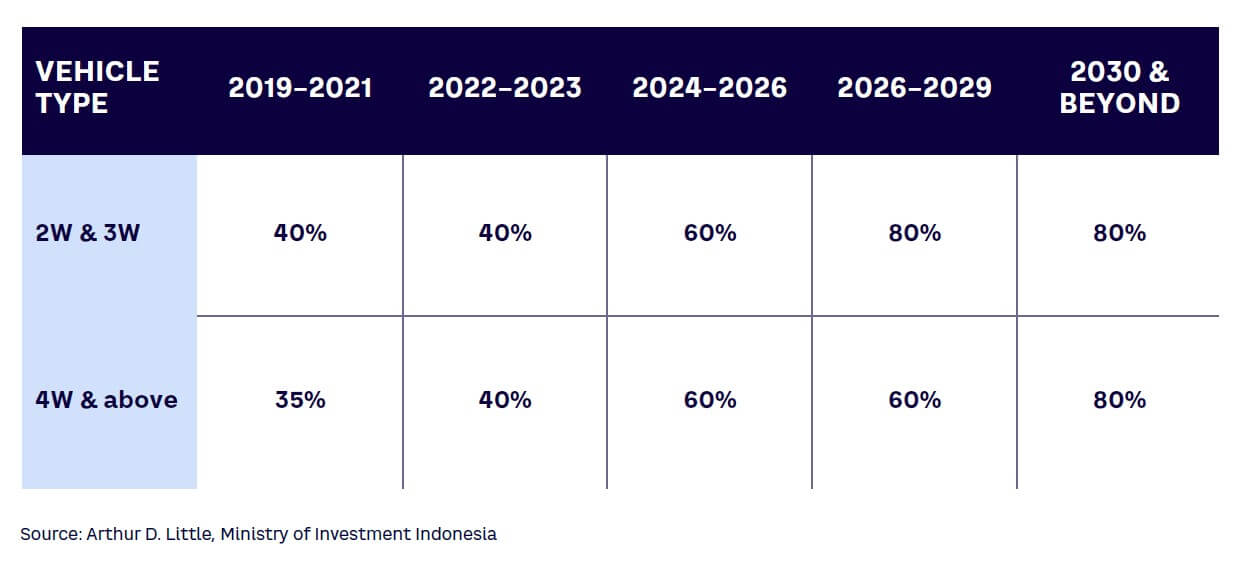 Figure 7. Indonesia: Local content regulations