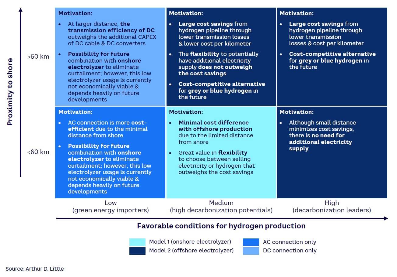 Figure 7. Country archetypes linked to the most advantageous future offshore wind configuration model