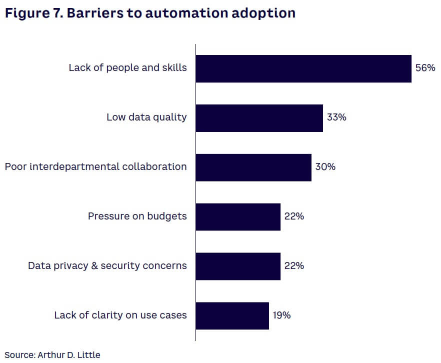 Figure 7. Barriers to automation adoption