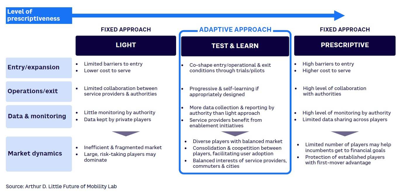 Figure 7. Benefits of a test-and-learn approach to regulation