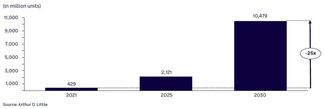 Figure 7. Annual EV sales, 2021–2030
