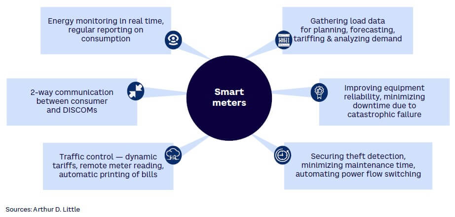 Figure 8. Key features and uses of smart meters