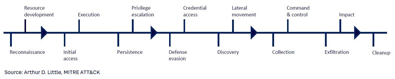Figure 8. Extension of the MITRE ATT&CK Matrix — Cyberattacks as chains of behaviors
