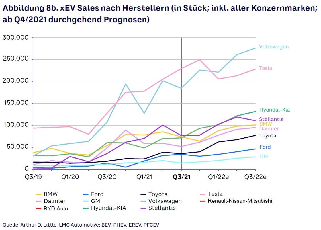 Abbildung 8b. xEV Sales nach Herstellern (in Stück; inkl. aller Konzernmarken; ab Q4/2021 durchgehend Prognosen)