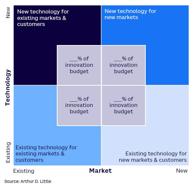 Figure 9. Technology/market innovation strategy planning framework