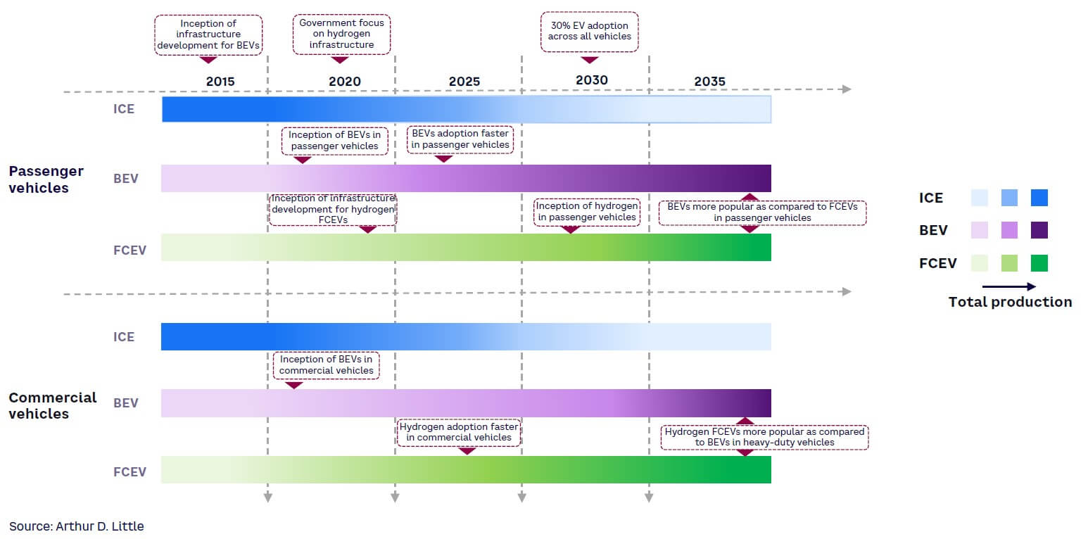 Figure 9. Anticipated timeline of different vehicles types across 2 use cases
