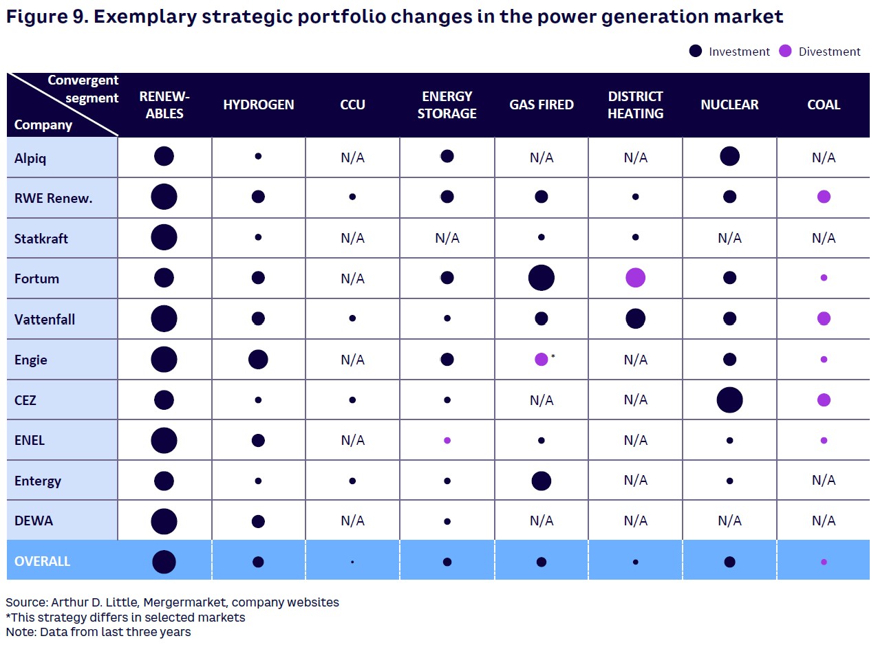 Figure 9. Exemplary strategic portfolio changes in the power generation market