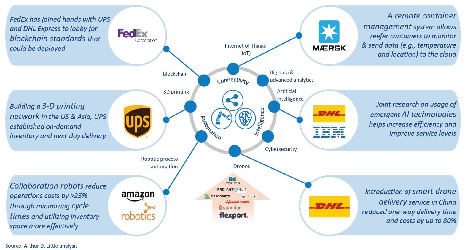 Figure 9: Technological impact on how logistics companies operate