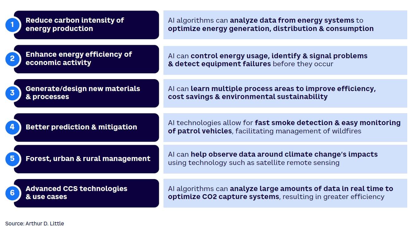 Figure 9. Potential AI focus areas for decarbonization