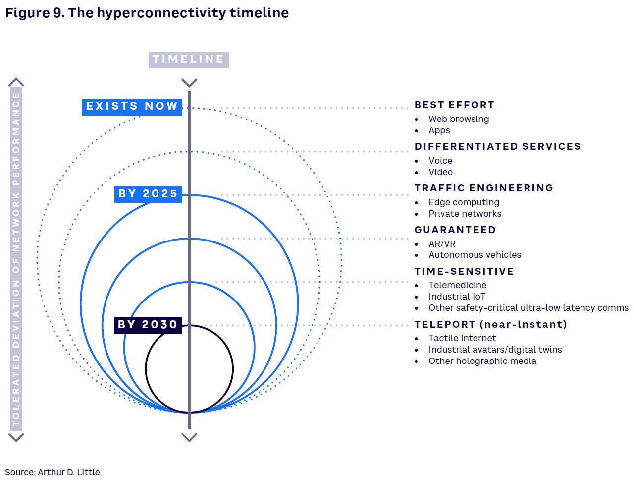 Figure 9. The hyperconnectivity timeline