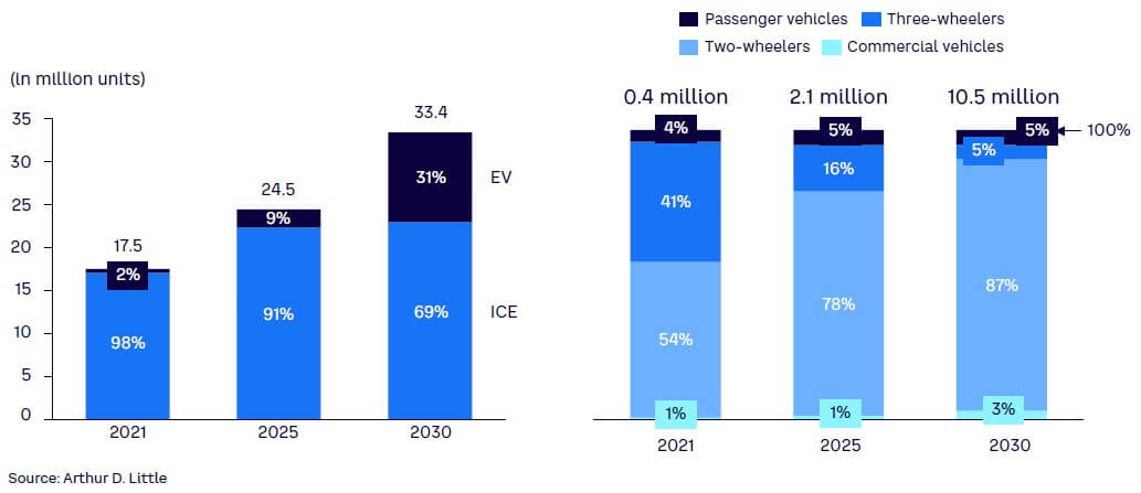 Figure 9. EV-ICE sales mix/EV sales across categories, 2021–2030