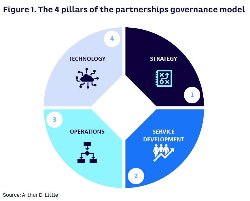 Figure 1. The 4 pillars of the partnerships governance model