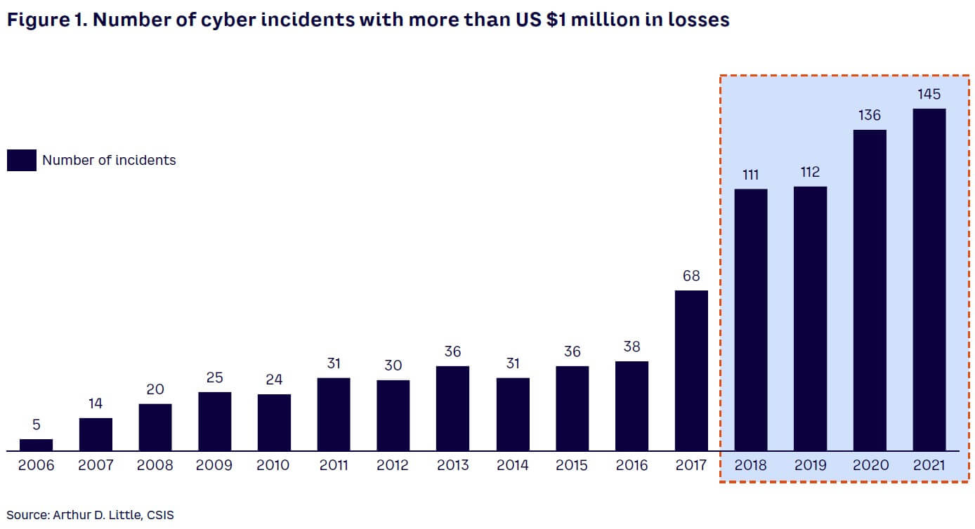 Figure 1. Number of cyber incidents with more than US $1 million in losses