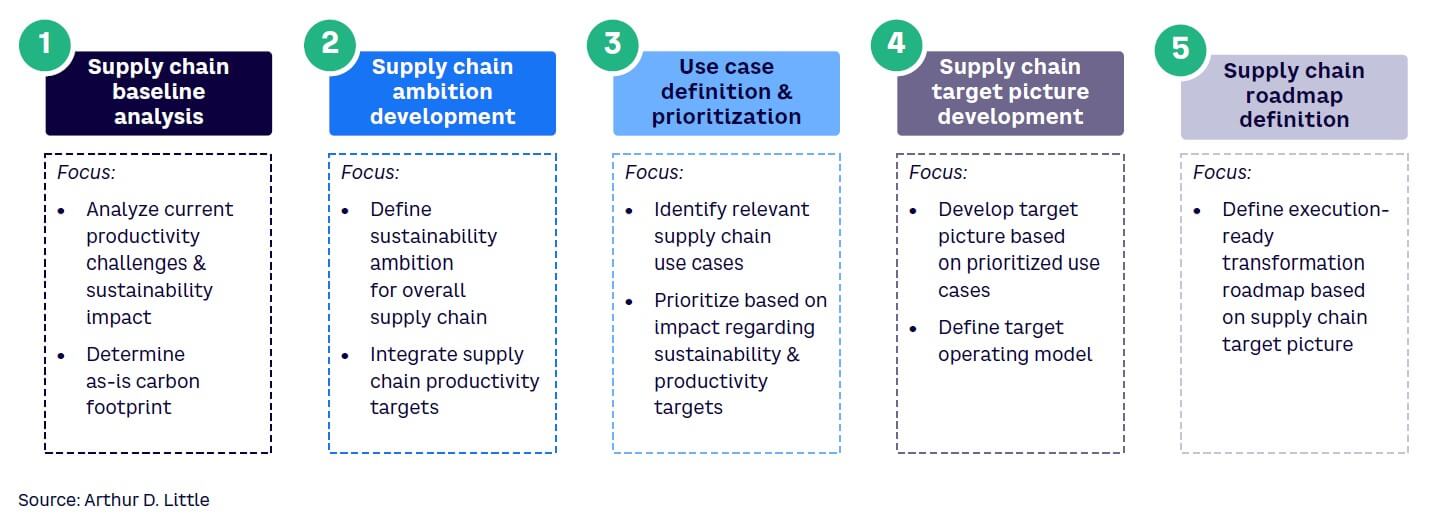 Figure 1. Five-step supply chain transformation framework