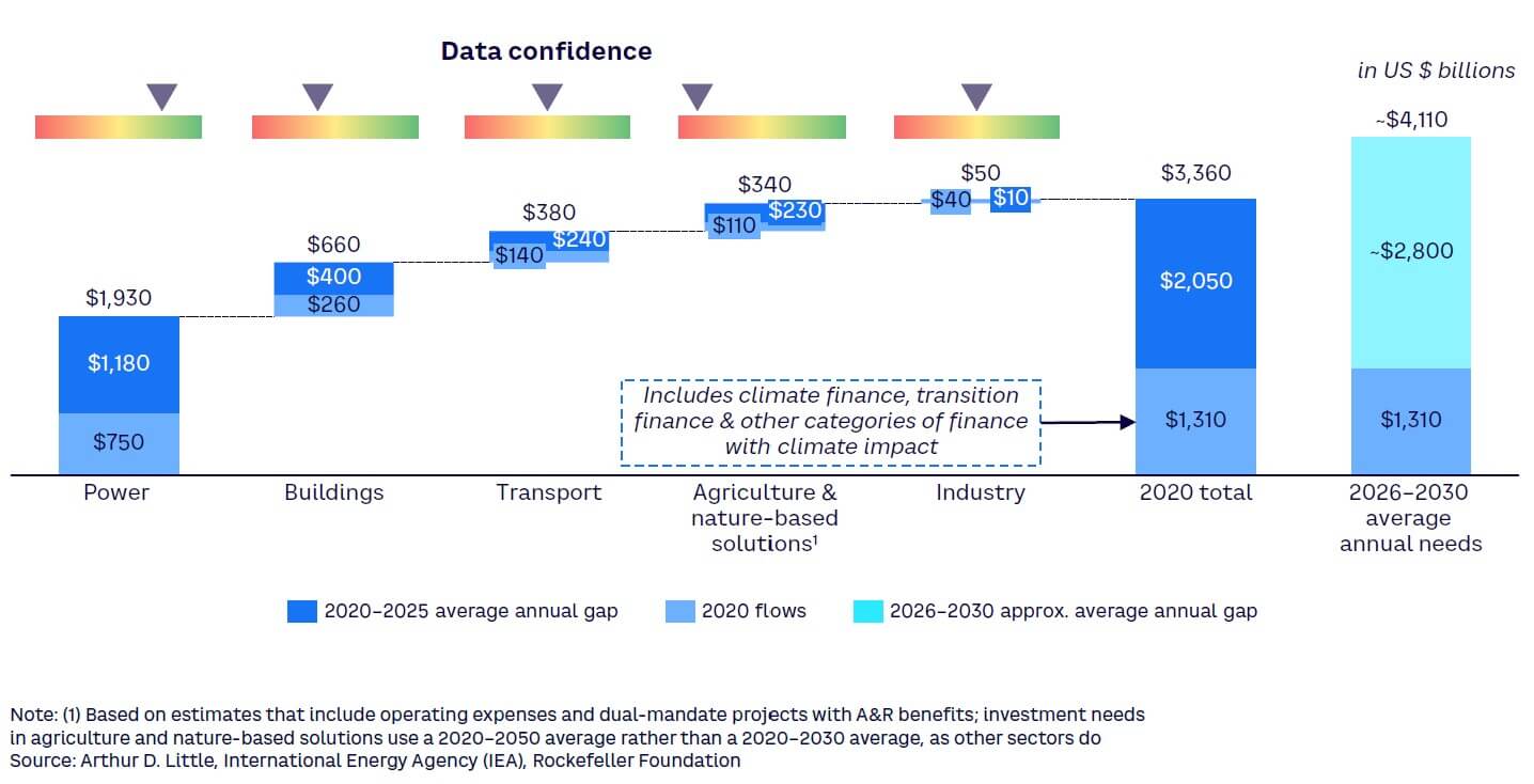 Figure 1. Climate change investment needs & flow, 2020–2025