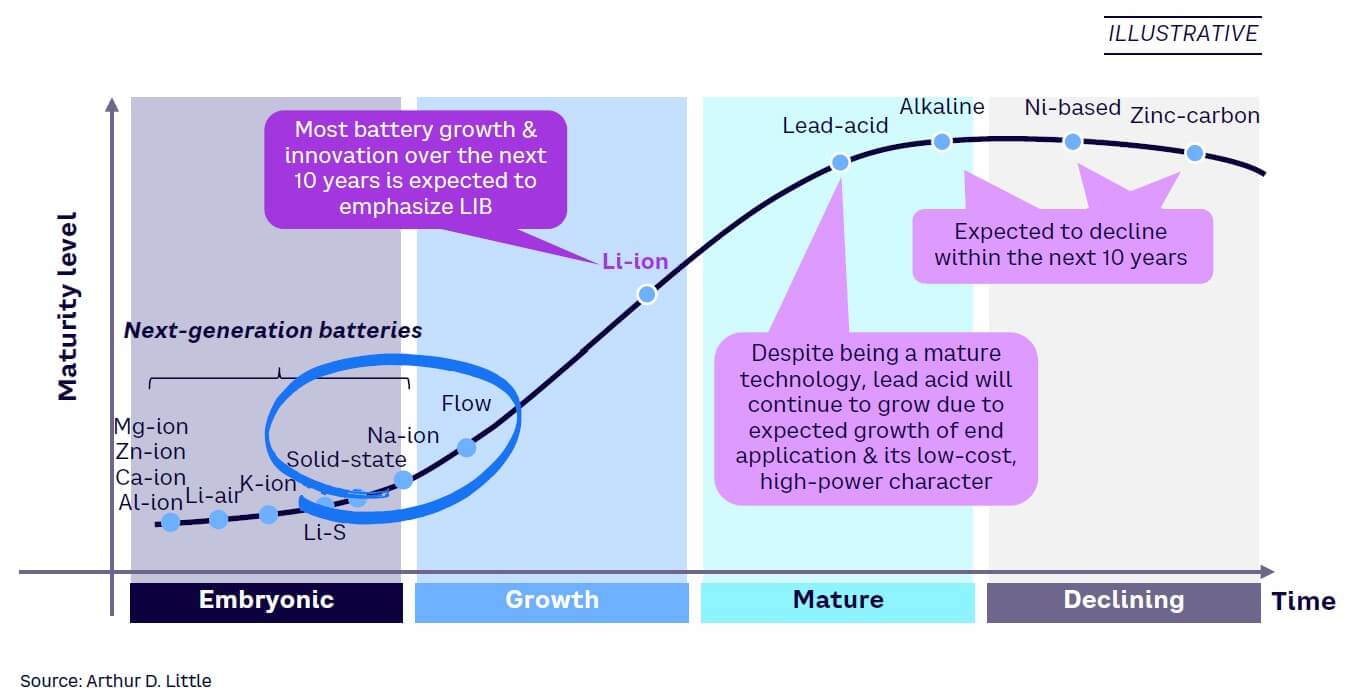 Figure 1. Life span of battery technologies