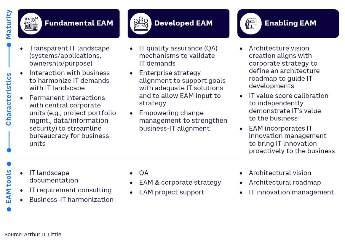 Figure 1. EAM capabilities