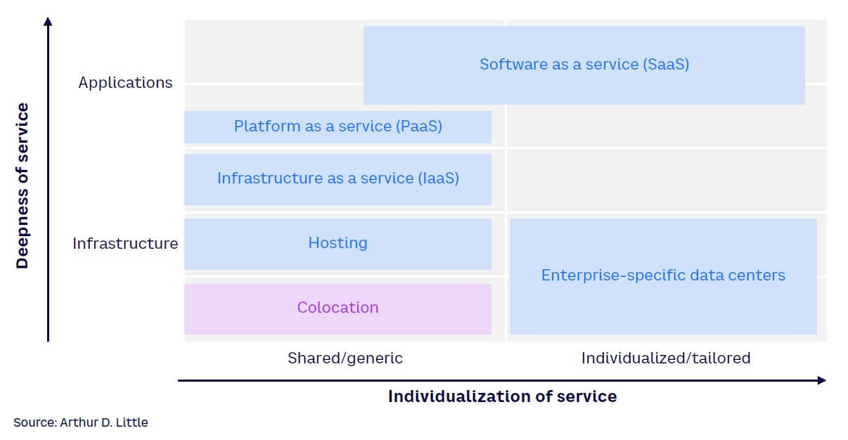 Figure 1. Services provided by data centers affect their energy constraints