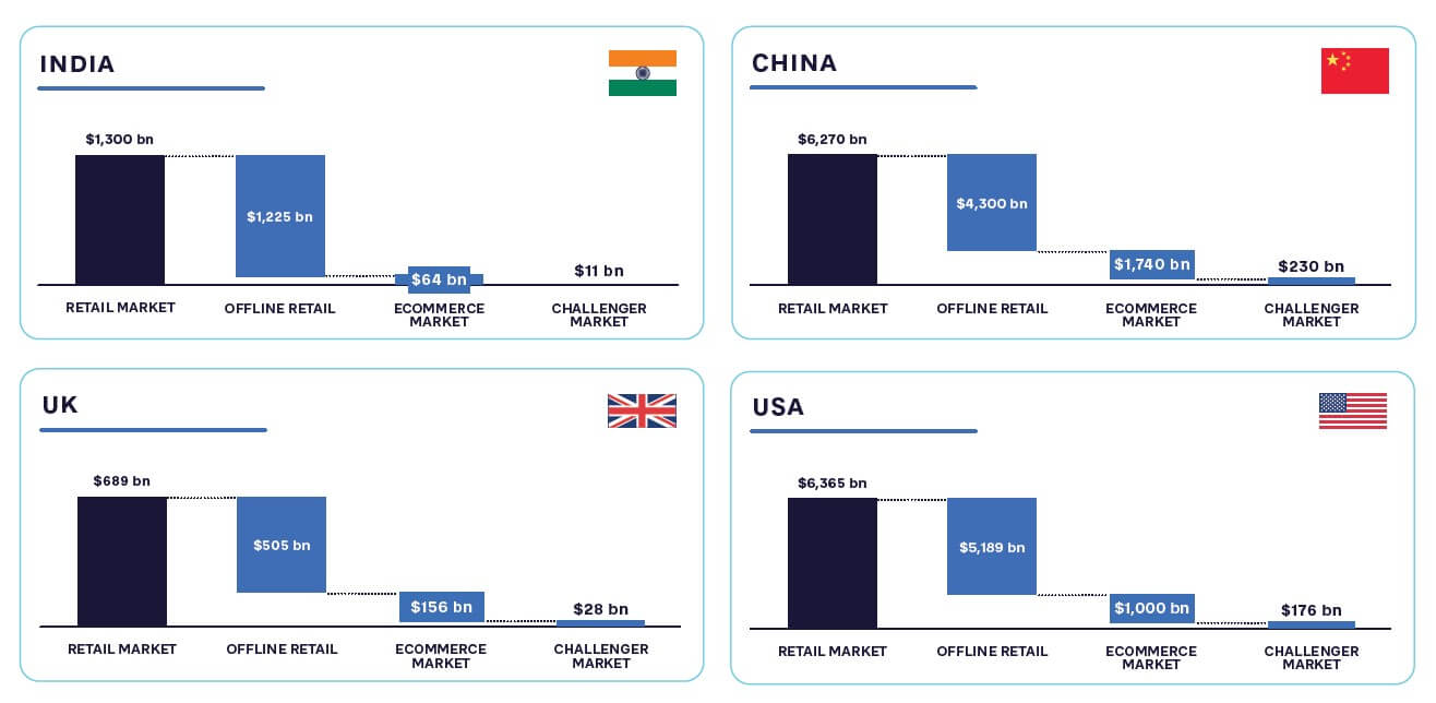 FIGURE 1: MARKET OPPORTUNITY FOR CHALLENGER BRANDS IN INDIA, THE US, CHINA, AND THE UK