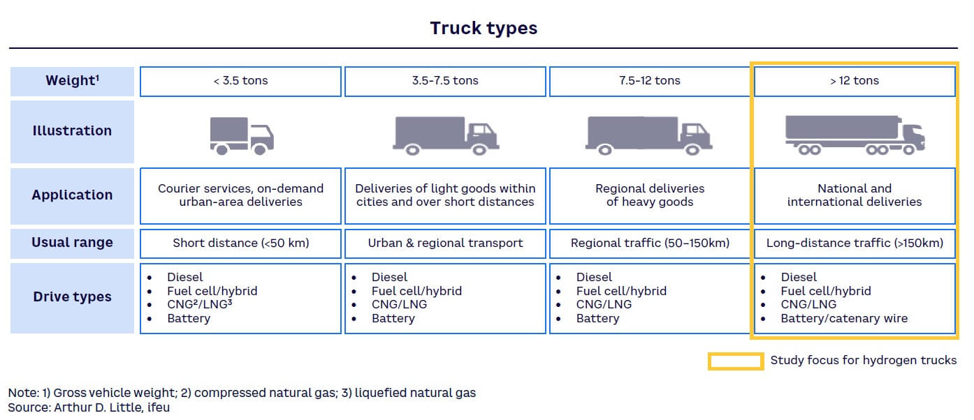 Figure 1. Truck categories by range, weight, and application