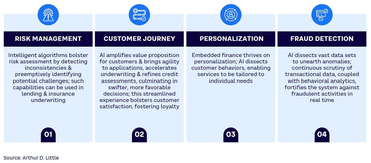 Figure 1. The multifaceted applications of AI in embedded finance