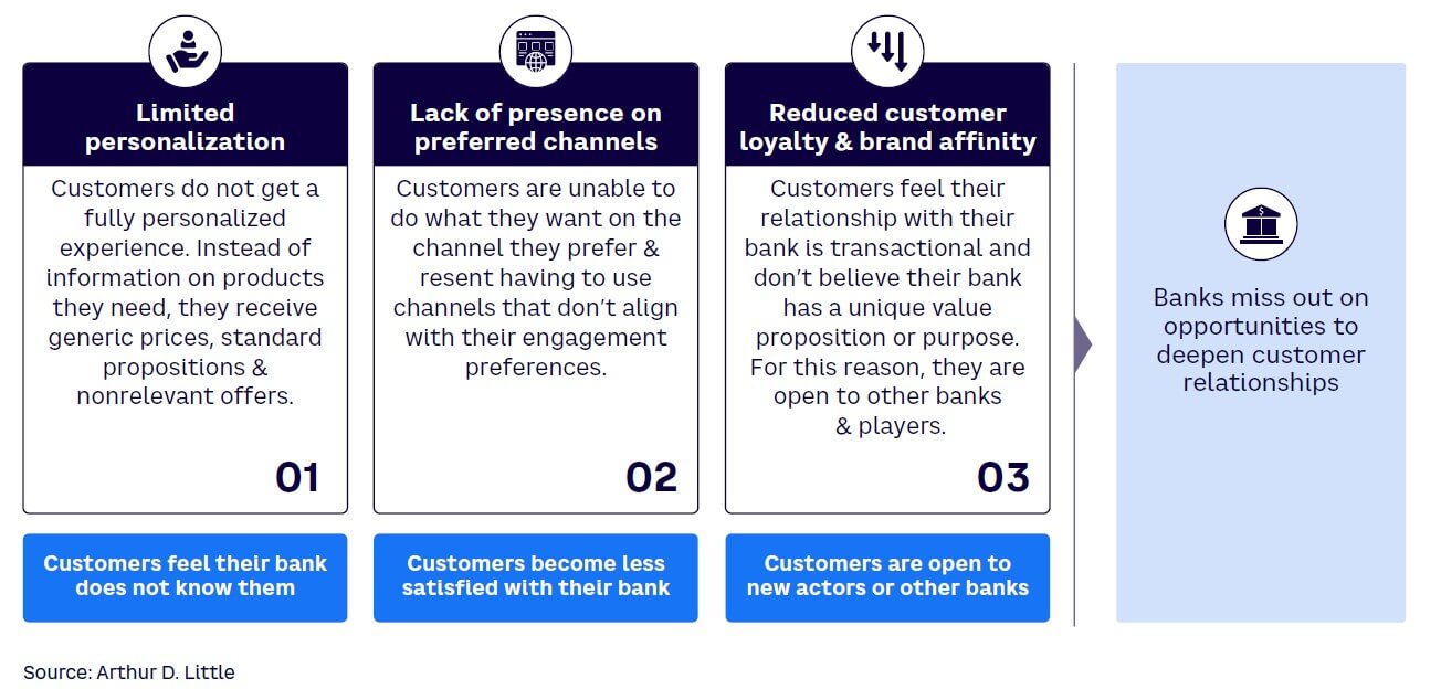 Figure 1. Reasons for reduced customer loyalty in financial services