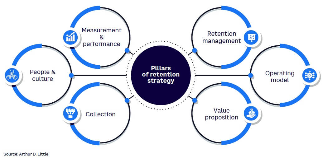 Figure 1. Six pillars to create a successful retention model