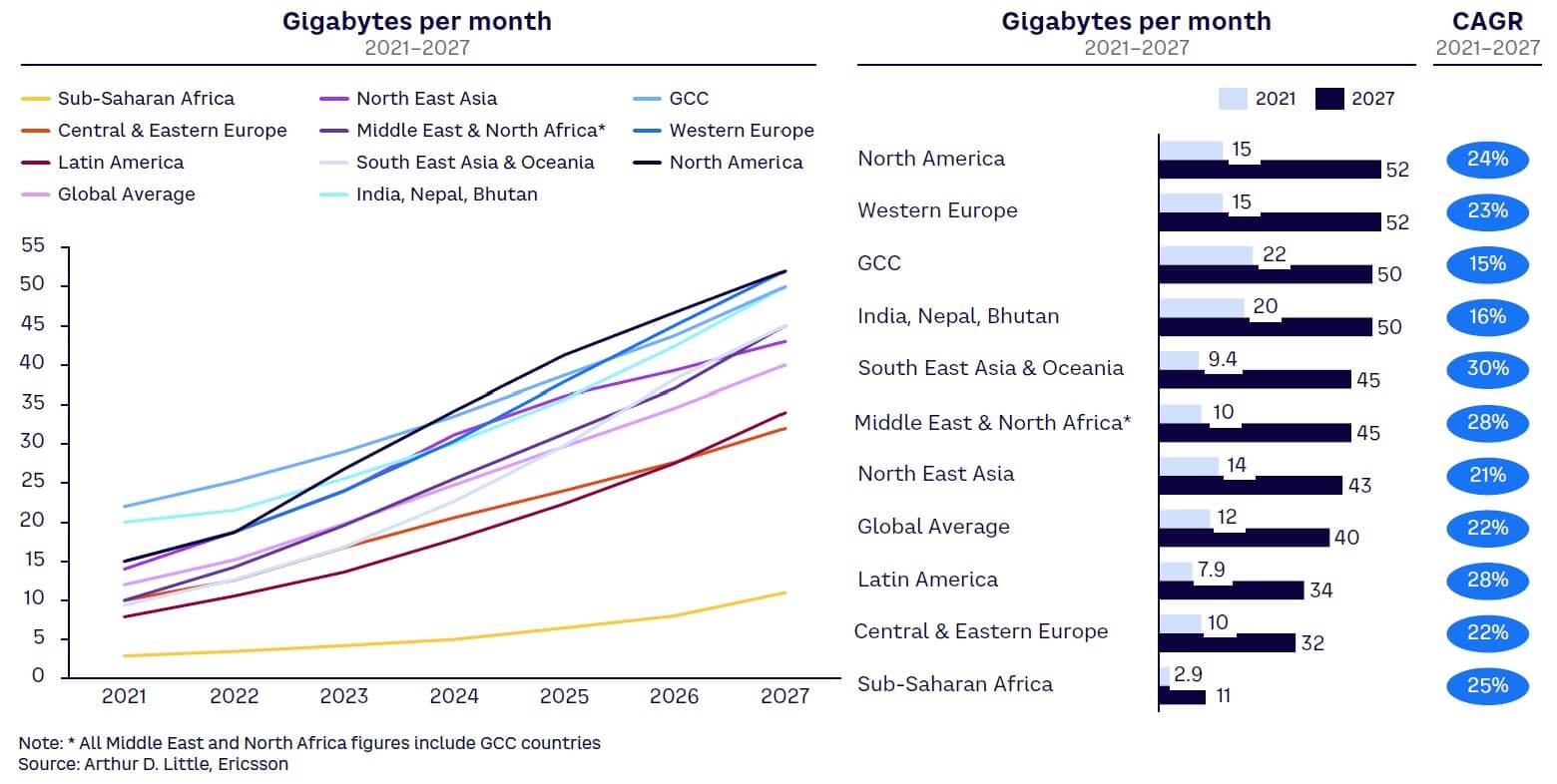 Figure 1. Mobile data traffic per smartphone
