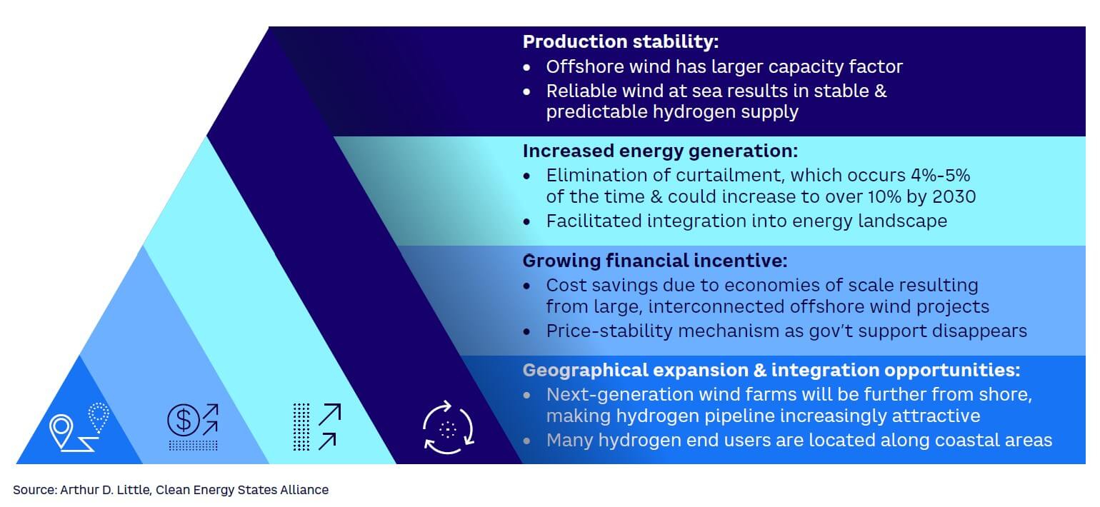Figure 1. Drivers for offshore wind as source for green hydrogen production in Europe