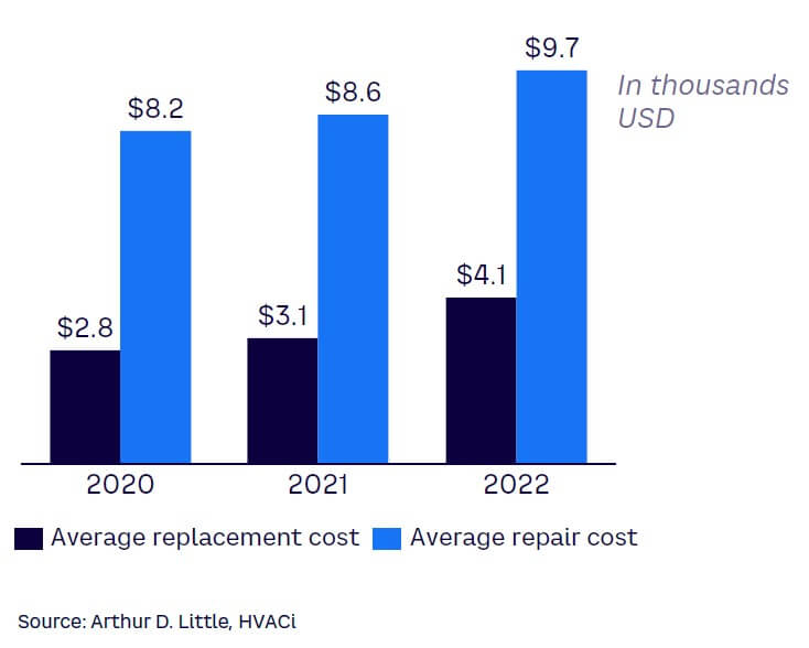 Figure 1. Average replacement and repair costs, 2020–2022