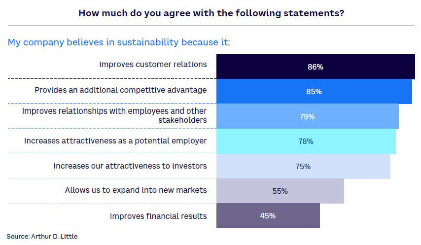 Figure 1. Corporate benefits of sustainability