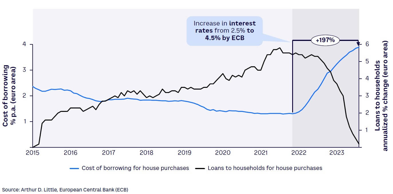 Figure 1. Costs of borrowing and loans for house purchases, 2015–2023