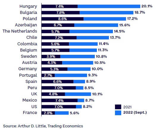 Figure 1. Inflation rates (annual percentage change in CPI) in selected countries