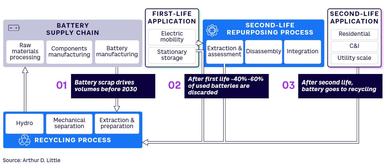 Figure 1. Recycling and second-life applications