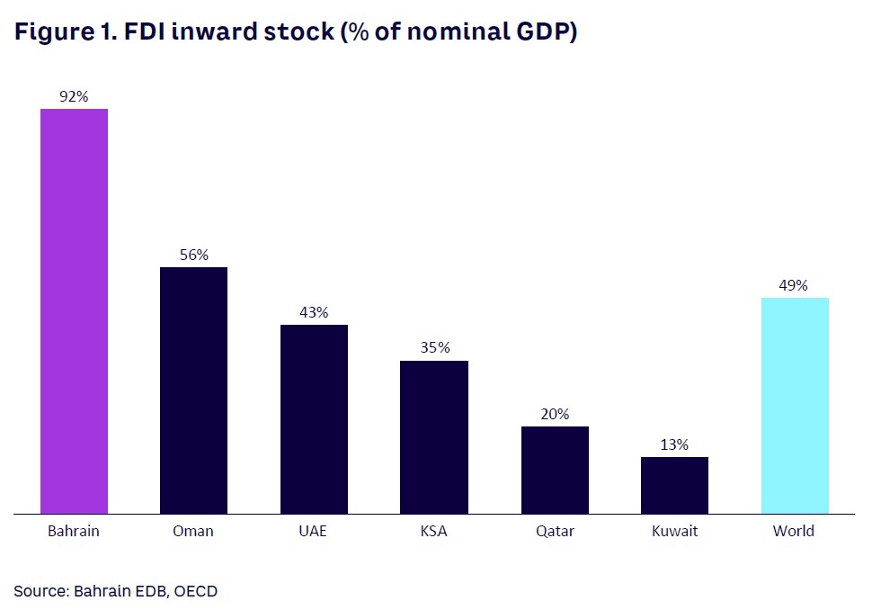 Figure 1. FDI inward stock (% of nominal GDP)