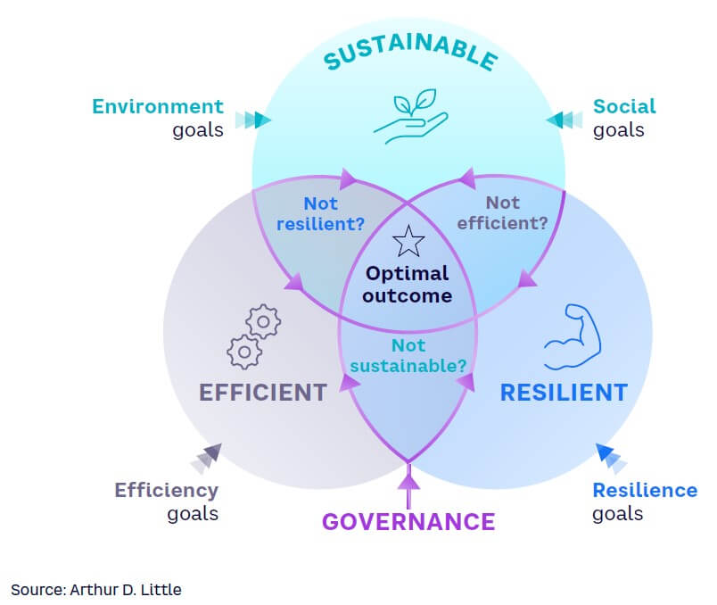 Figure 1. Sustainability, efficiency, and resilience tradeoffs