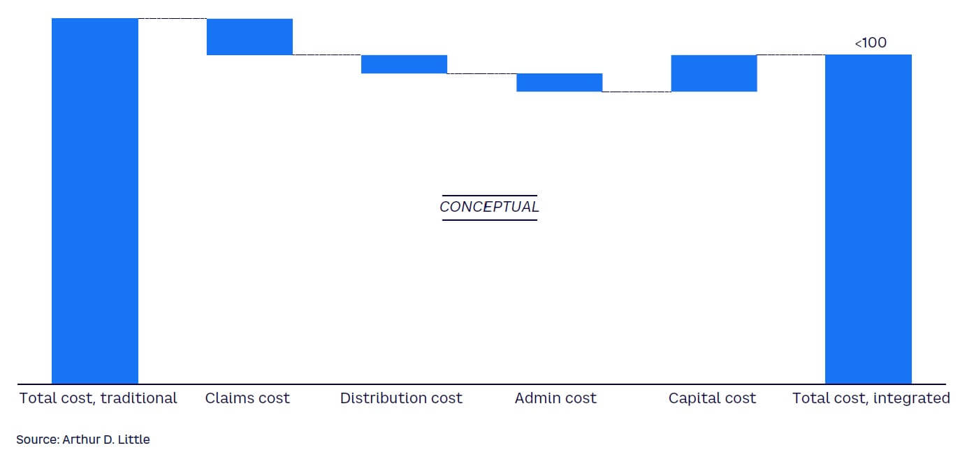 Figure 1. Potential cost implications of OEM insurers