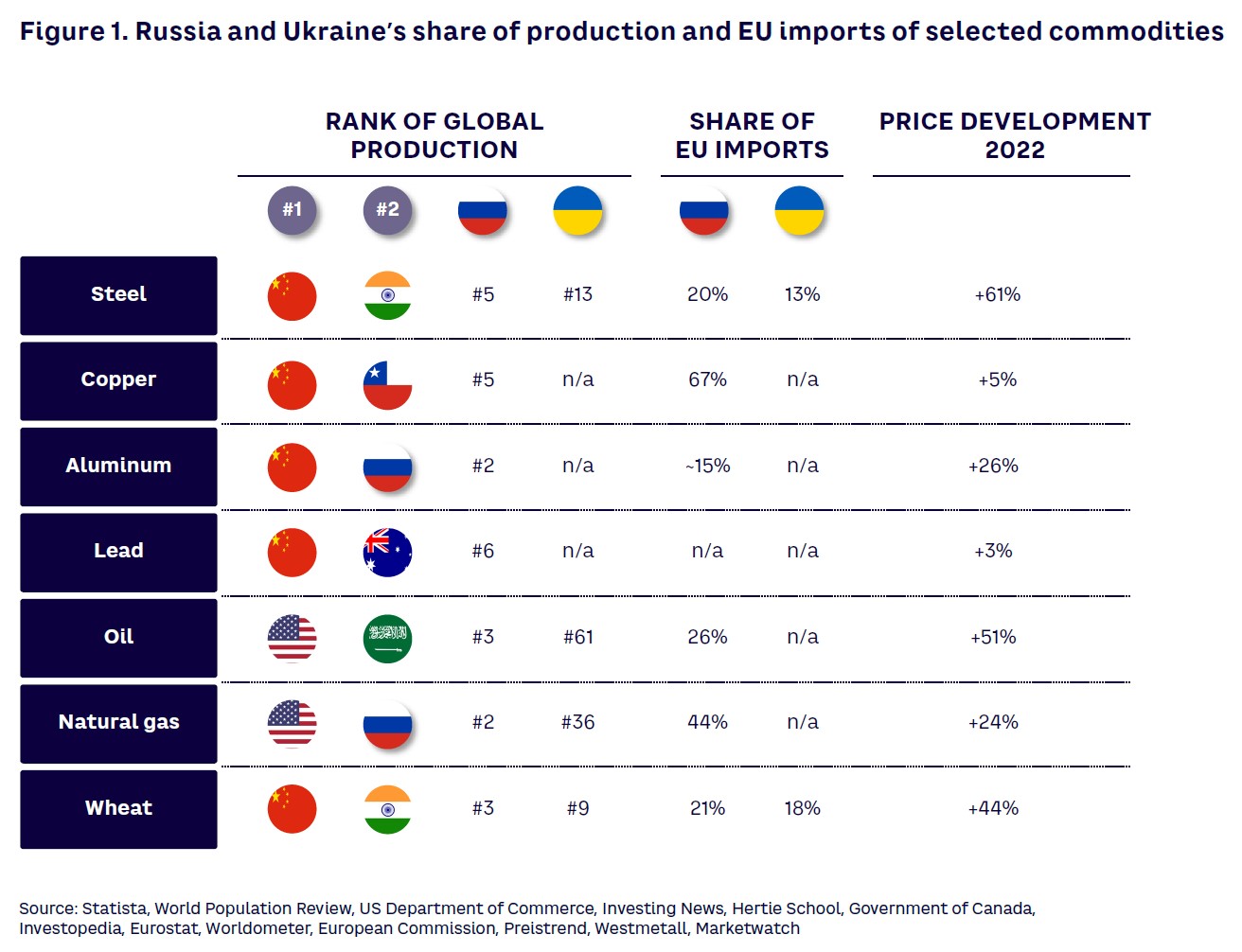 Figure 1. Russia and Ukraine’s share of production and EU imports of selected commodities
