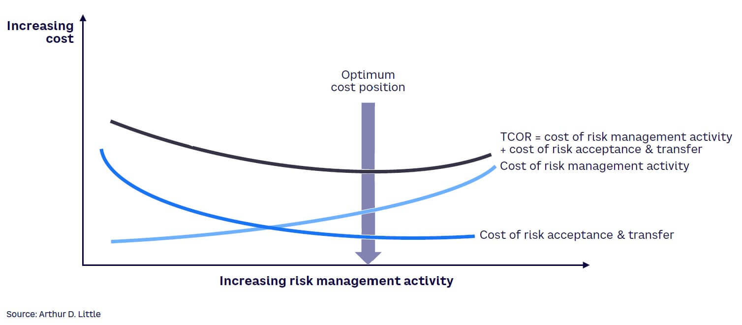 Figure 1. Trade-off between risk management and risk acceptance/transfer