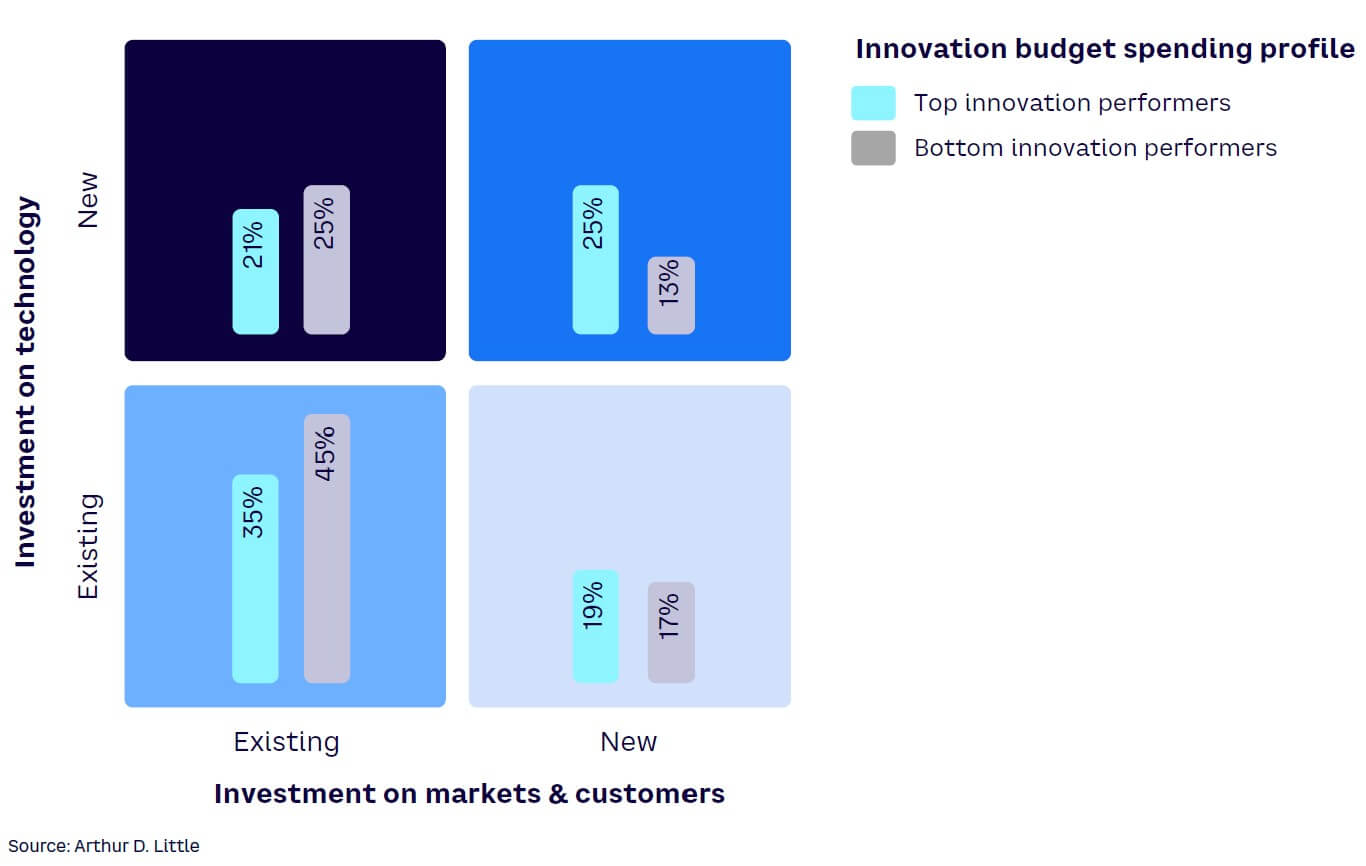 Figure 10. Innovation budget spending profile of top 25% innovation success companies vs. bottom 25%