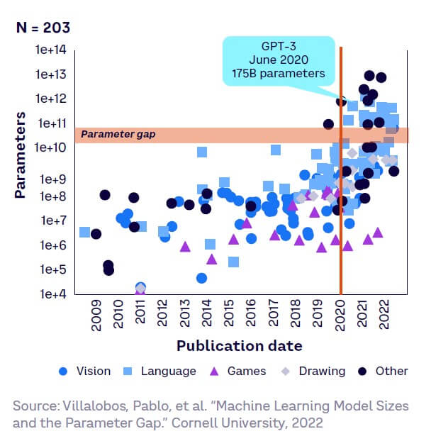 Fig 10 — Growth in parameters in ML models, 2009-2022