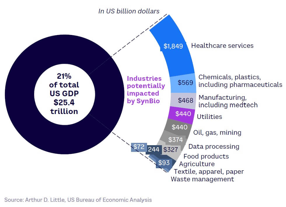 Fig 10 – SynBio’s potential impact on US GDP, 2022