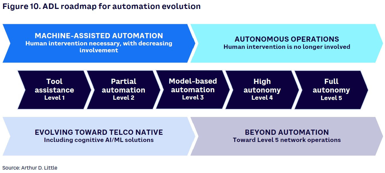 Figure 10. ADL roadmap for automation evolution