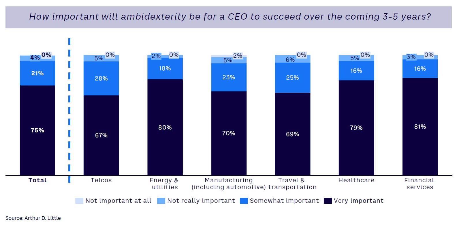 Figure 10. The importance of ambidexterity to CEO success