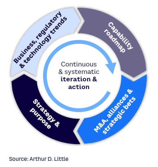 Figure 10. High-level approach to leverage technology trends