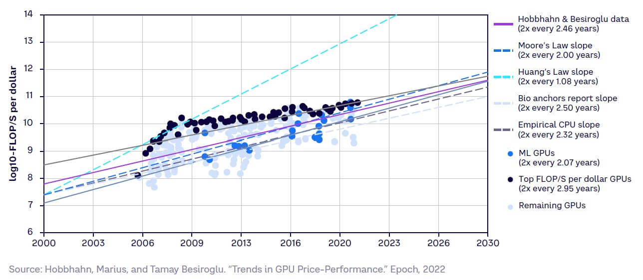 Fig 11 — GPU price performance, 2000-2030