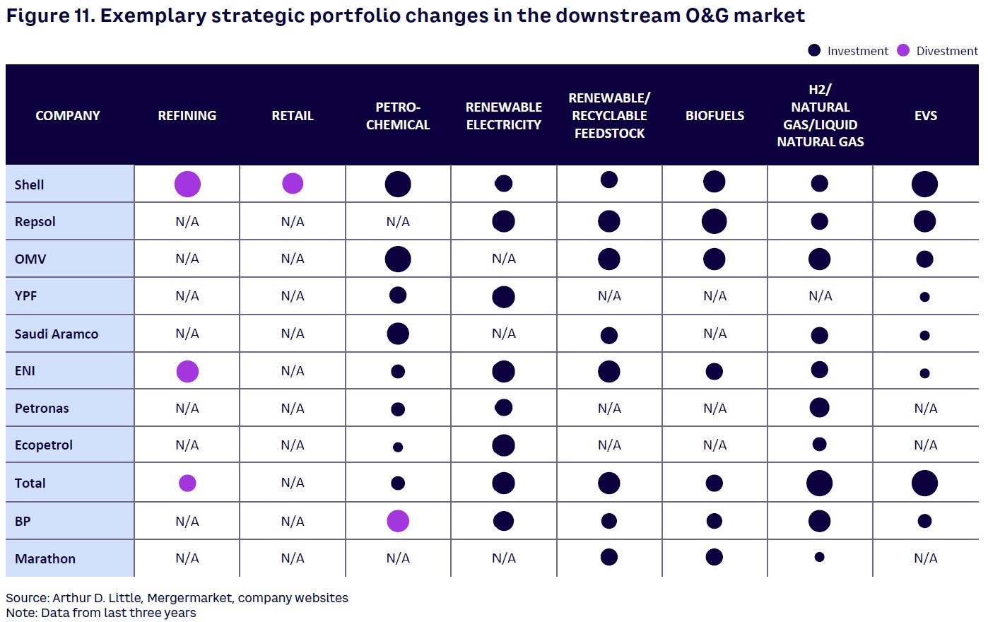 Figure 11. Exemplary strategic portfolio changes in the downstream O&G market