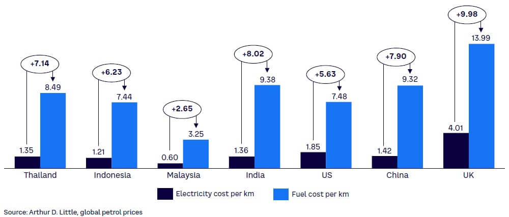 Figure 11. Electricity and fuel price gap, 2022 (in US cents)