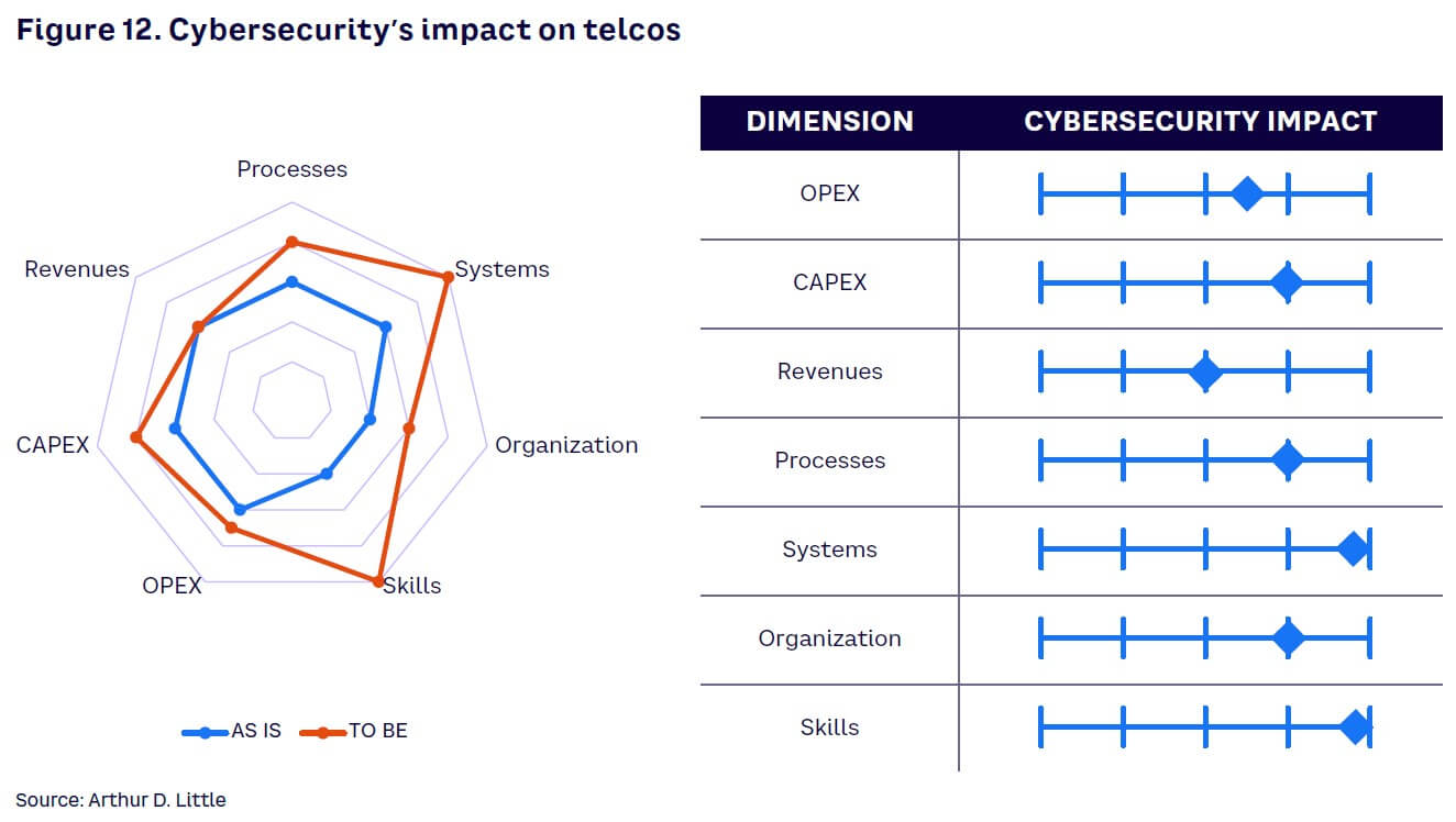 Figure 12. Cybersecurity’s impact on telcos